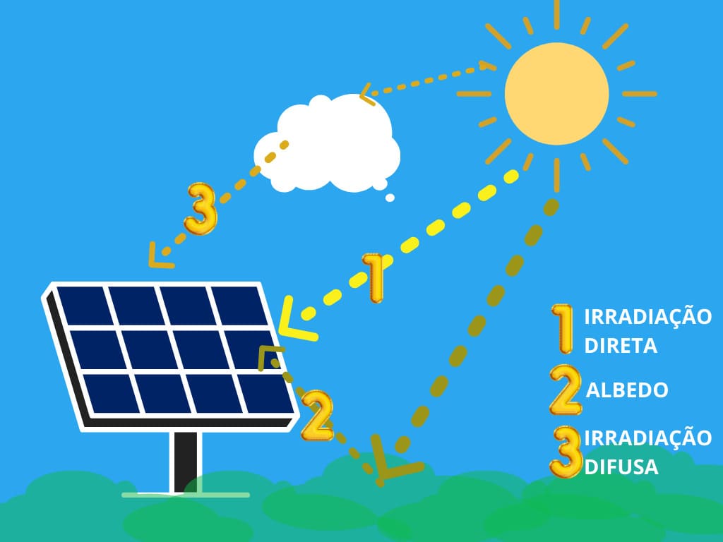 A ENERGIA SOLAR FUNCIONA EM DIAS NUBLADOS E COM CHUVA?