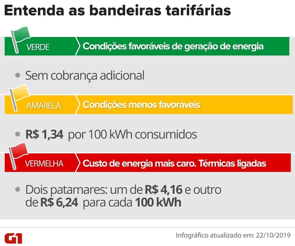 ALERTA: CONTA DE LUZ MAIS CARA! TARIFA DE BANDEIRA VERMELHA 2 TERÁ REAJUSTE DE 52%.