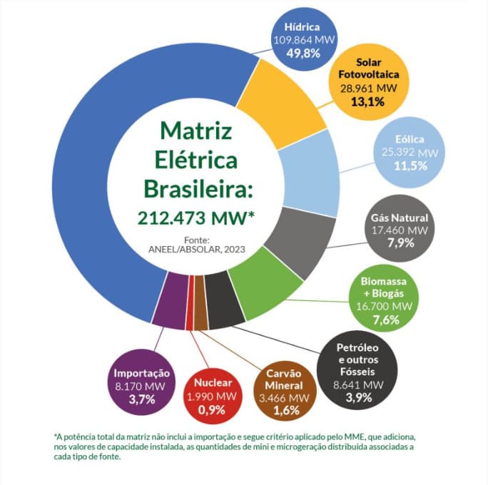 Dia Mundial da Energia: O Crescimento da Energia Solar no Brasil