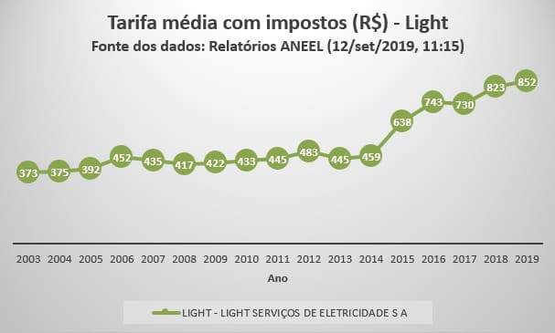 ENERGIA SOLAR NÃO É GASTO, É INVESTIMENTO