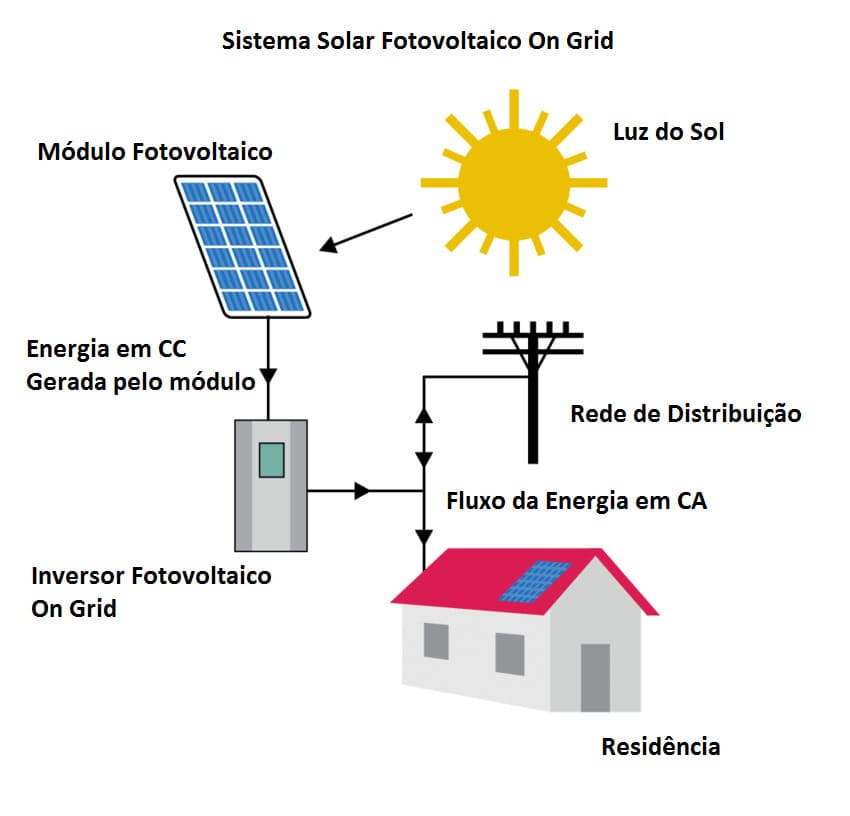 Meu Sistema de Energia Solar FUNCIONA MESMO SEM LUZ?