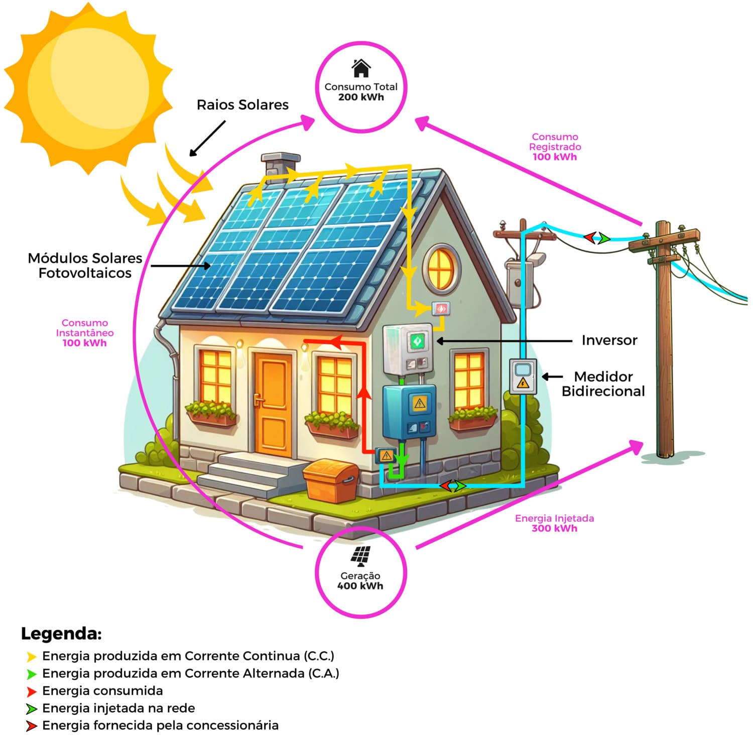 O Papel do Consumo Simultâneo em Sistemas Fotovoltaicos On-Grid: Maximizando a Eficiência Energética