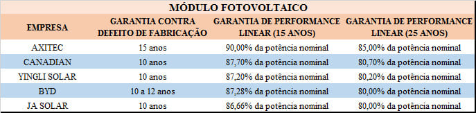 QUANTO TEMPO DURA UMA PLACA SOLAR?